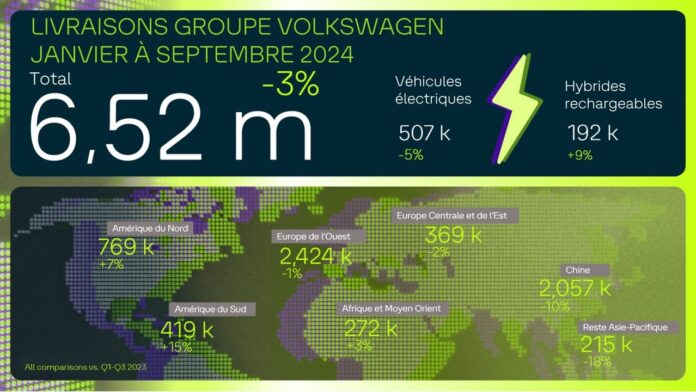 Groupe Volkswagen - 6,52 millions de véhicules livrés depuis le début de 2024