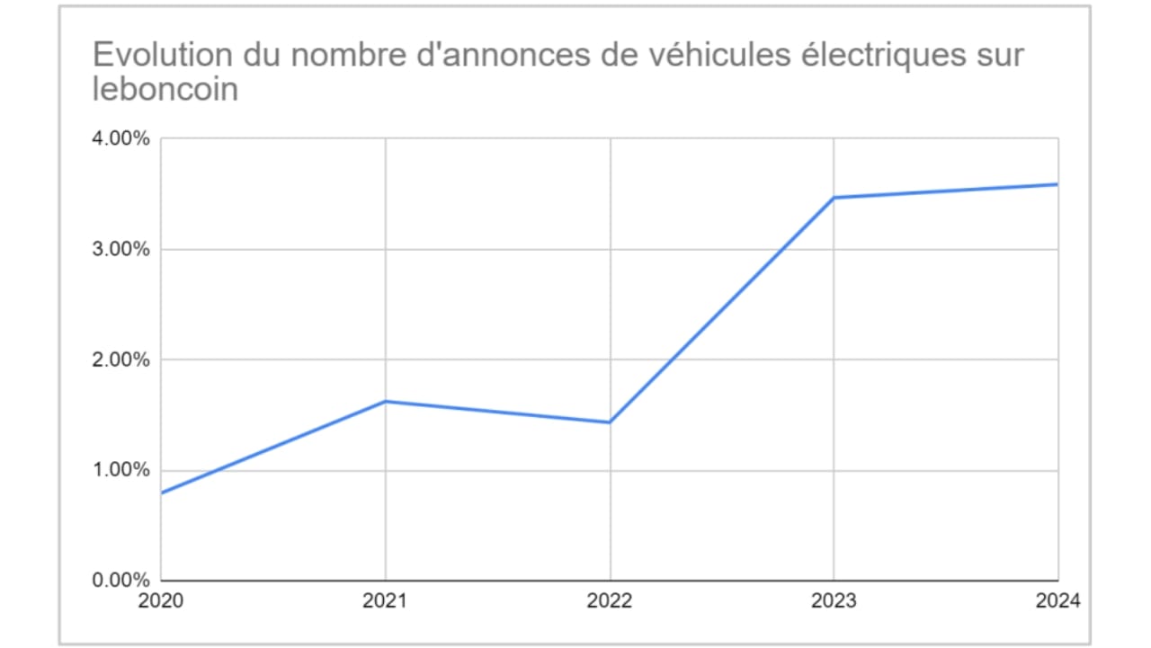 Evolution du nombre d'annonces de véhicules électriques sur leboncoin