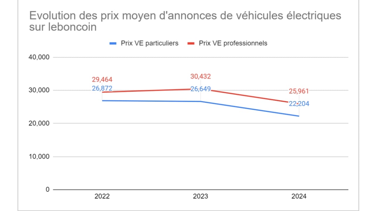 Évolution du prix d’annonce des véhicules électriques sur leboncoin depuis 2022