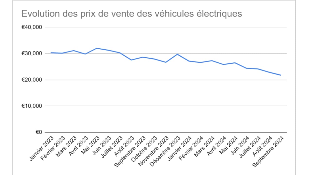 Évolution du prix moyen de vente des véhicules électriques depuis janvier 2023