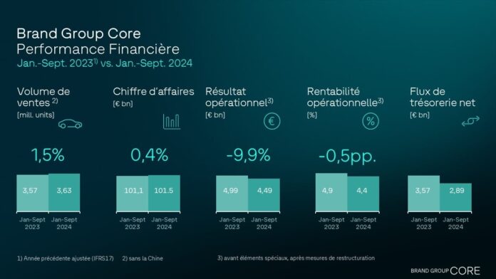 Groupe de marques Core - volume de ventes stable mais ne compense pas la hausse des coûts fixes notamment enregistrée au troisième trimestre au sein de la marque VW