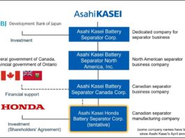 Honda et Asahi Kasei s'allient pour produire des séparateurs de batteries au Canada