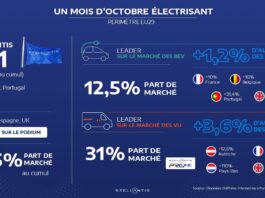 Stellantis - Hausse Stable des Ventes avec une Croissance des BEV de 1,2 % en Octobre sur le Périmètre UE29 (VP+VU)