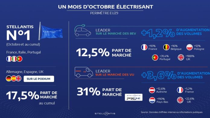 Stellantis - Hausse Stable des Ventes avec une Croissance des BEV de 1,2 % en Octobre sur le Périmètre UE29 (VP+VU)