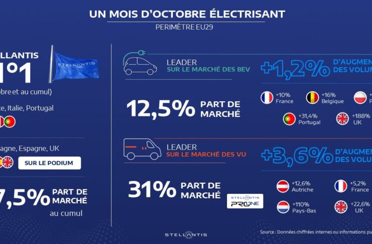Stellantis - Hausse Stable des Ventes avec une Croissance des BEV de 1,2 % en Octobre sur le Périmètre UE29 (VP+VU)