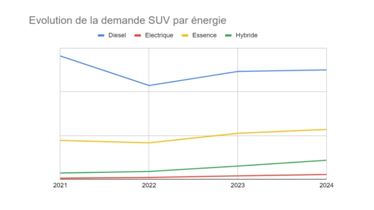 Evolution de la demande SUV par énergie