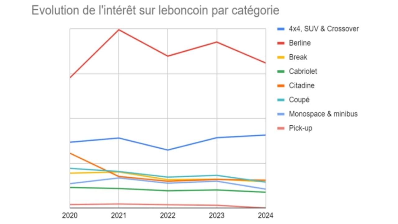 Evolution de l'intérêt sur leboncoin par catégorie