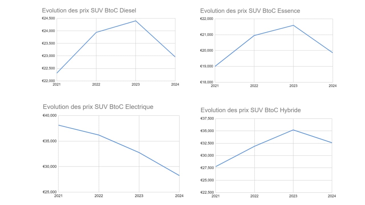 Evolution des prix SUV
