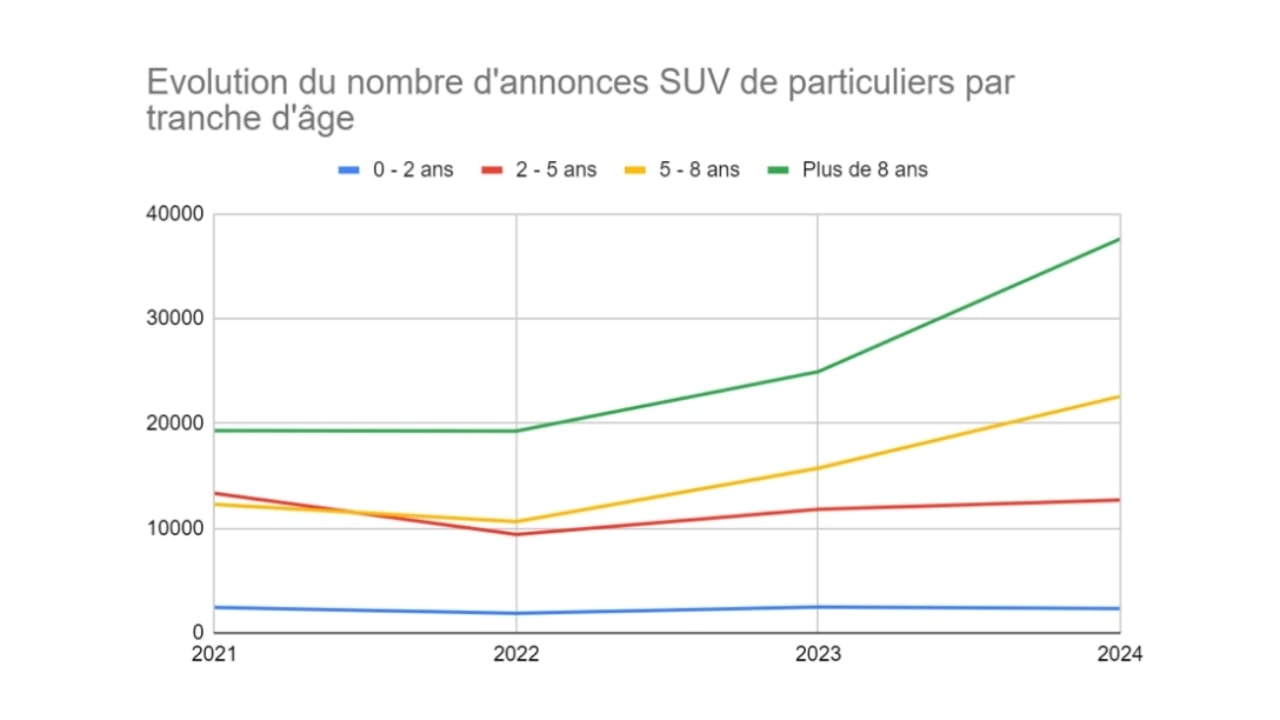 Evolution du nombre d'annonces SUV de particuliers par tranche d'âge