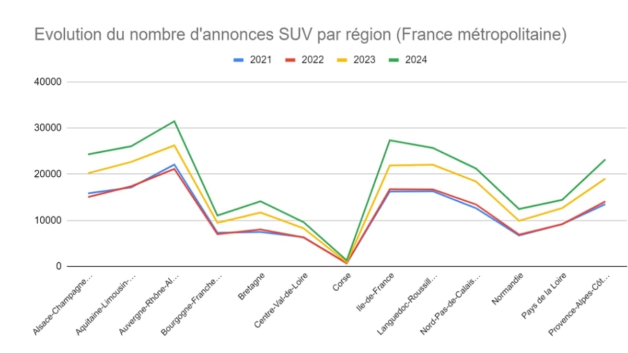 Evolution du nombre d'annonces SUV par région (France Métropolitaine)