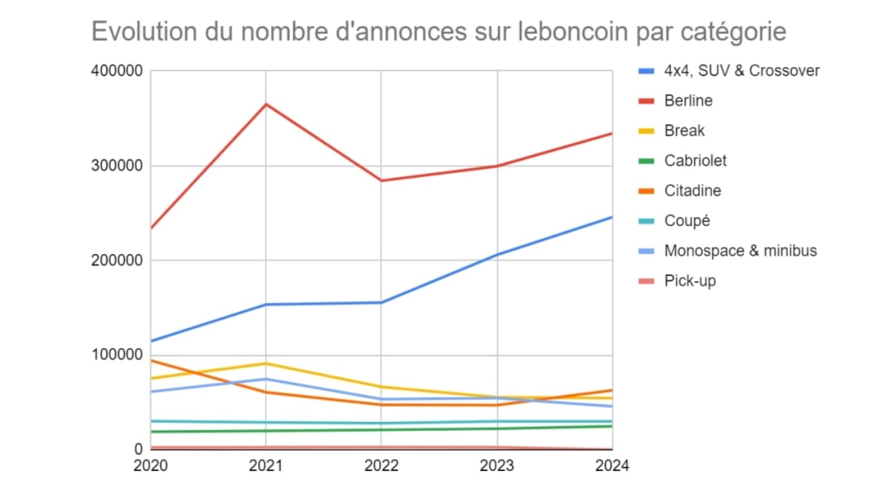 Evolution du nombre d'annonces sur leboncoin par catégorie