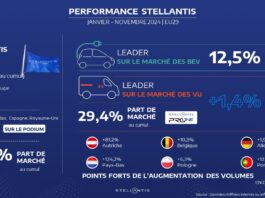 Stellantis conforte sa domination européenne en novembre sur les utilitaires et progresse dans l'électrique