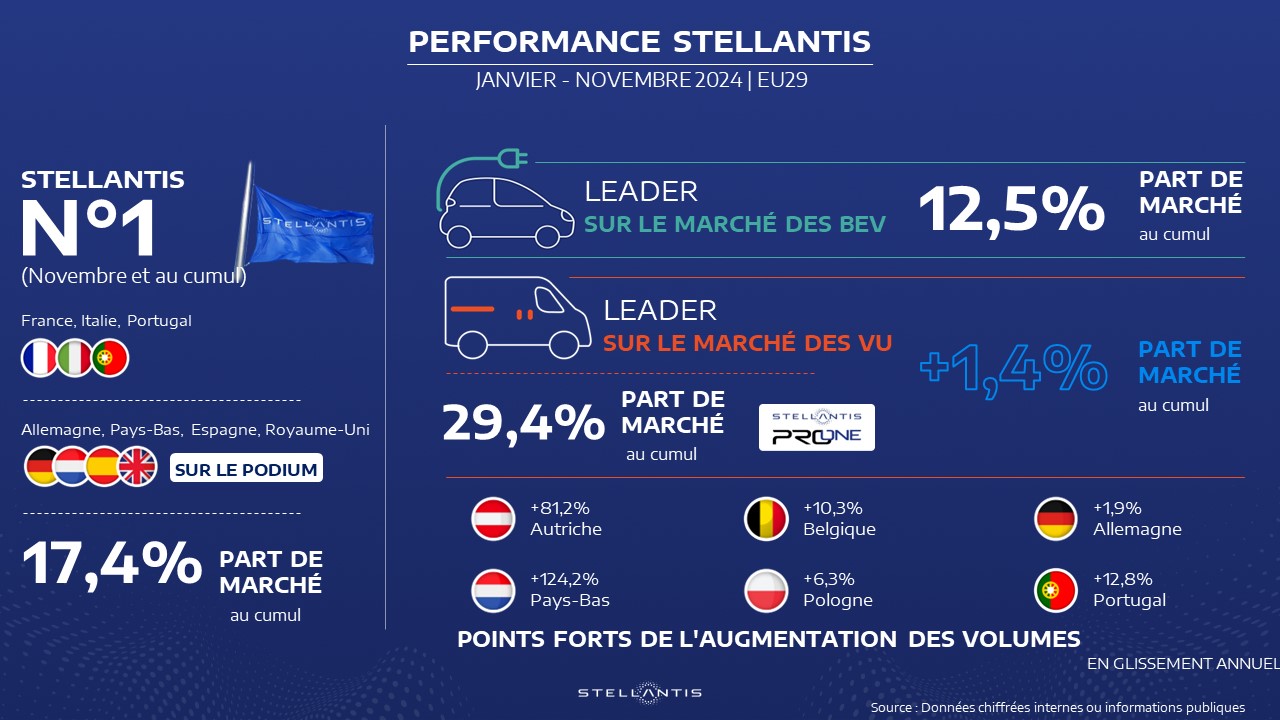 Stellantis conforte sa domination européenne en novembre sur les utilitaires et progresse dans l'électrique