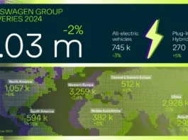 Ventes Groupe Volkswagen