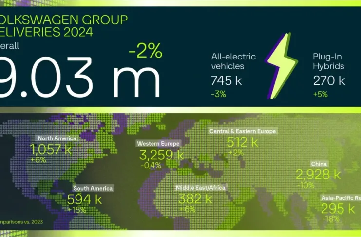 Ventes Groupe Volkswagen