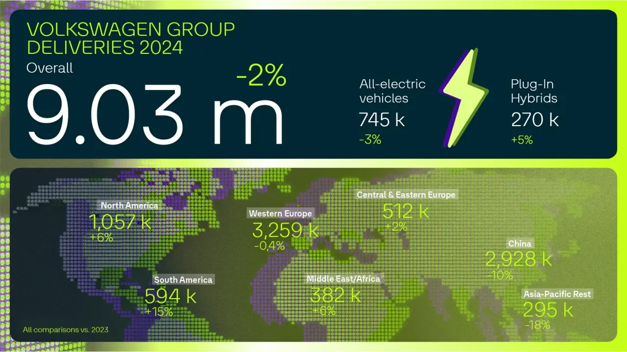 Ventes Groupe Volkswagen