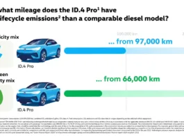 Volkswagen installe 26 centrales solaires et éoliennes pour ses modèles ID