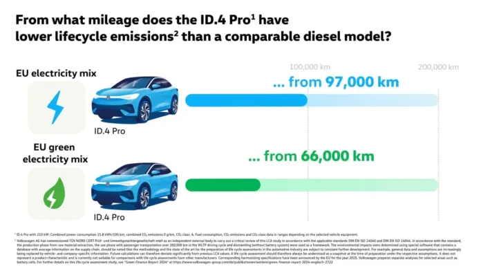 Volkswagen installe 26 centrales solaires et éoliennes pour ses modèles ID