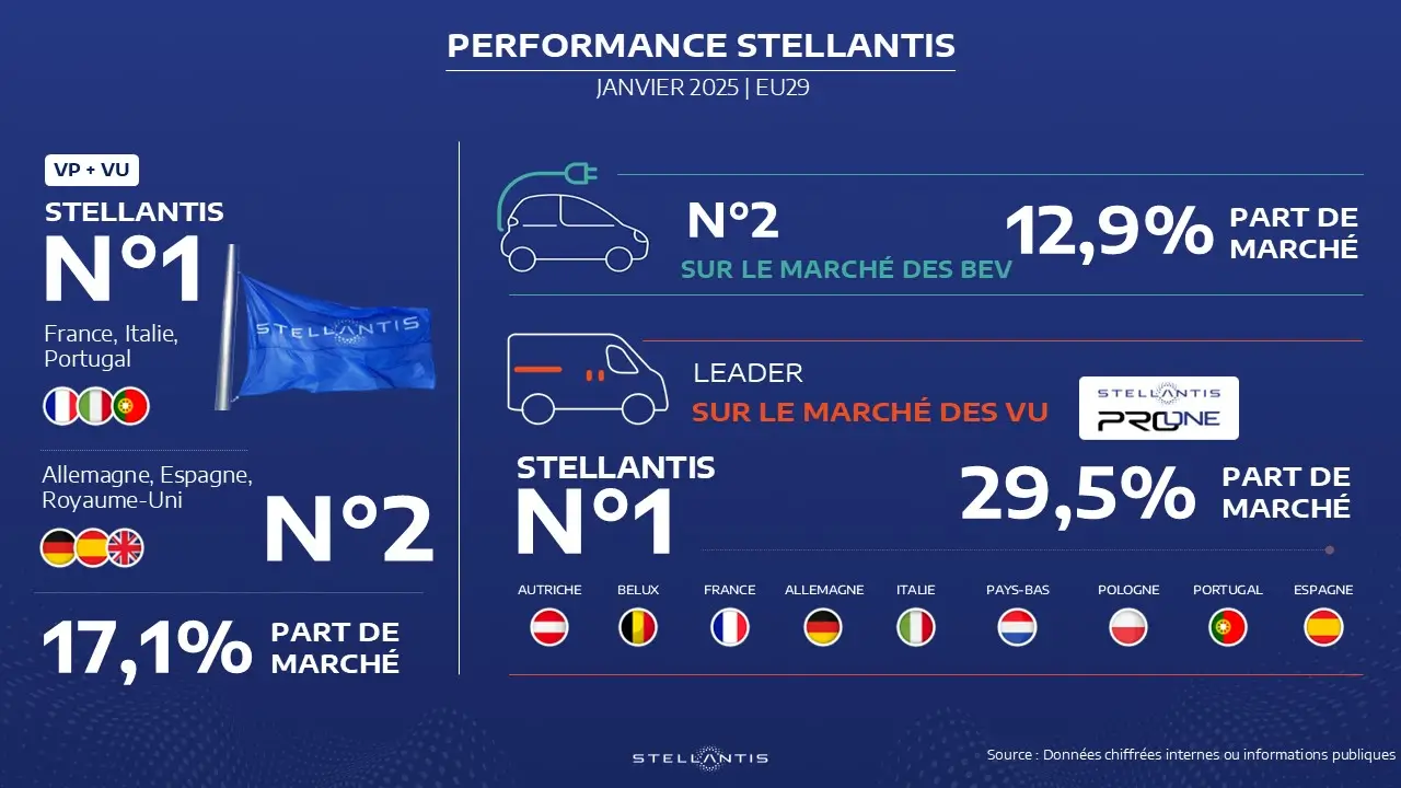 En janvier 2025, Stellantis reste leadership sur le marché des véhicules utilitaires et progresse sur les véhicules électriques en UE29