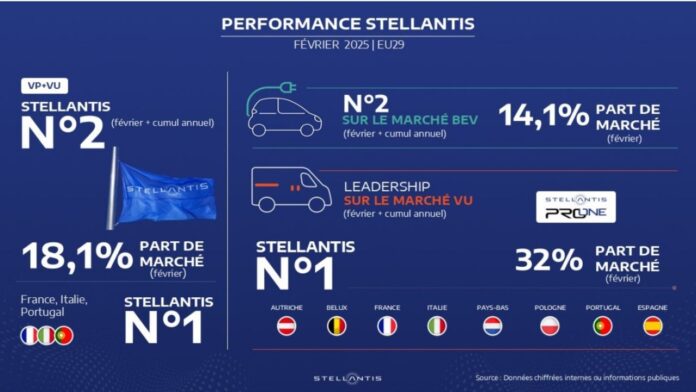 Stellantis réalise sa meilleure performance en un an