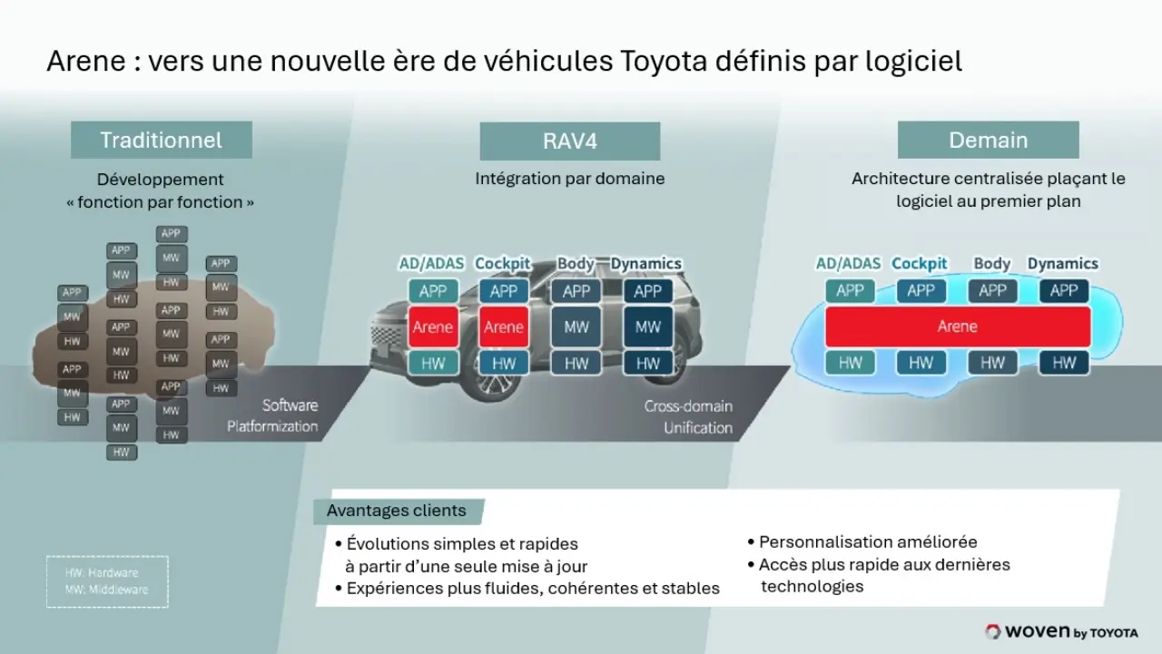 Plateforme ARENE - Toyota RAV4