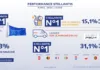 Stellantis augmente sa part dans l’ensemble du marché de l’EU30 atteignant 17,3% des ventes en avril 2025