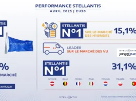 Stellantis augmente sa part dans l’ensemble du marché de l’EU30 atteignant 17,3% des ventes en avril 2025