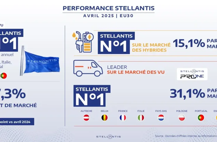 Stellantis augmente sa part dans l’ensemble du marché de l’EU30 atteignant 17,3% des ventes en avril 2025