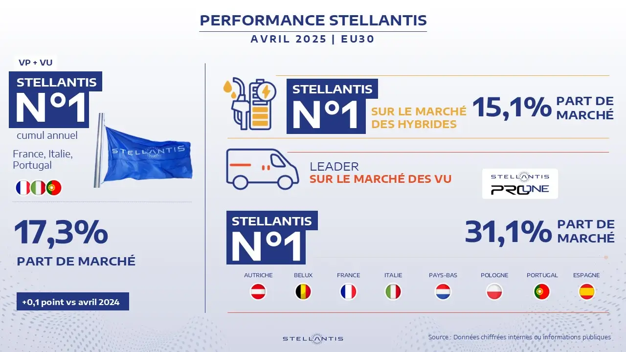 Stellantis augmente sa part dans l’ensemble du marché de l’EU30 atteignant 17,3% des ventes en avril 2025