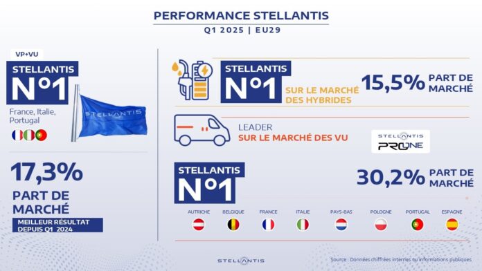 Stellantis domine le marché hybride européen au premier trimestre 2025