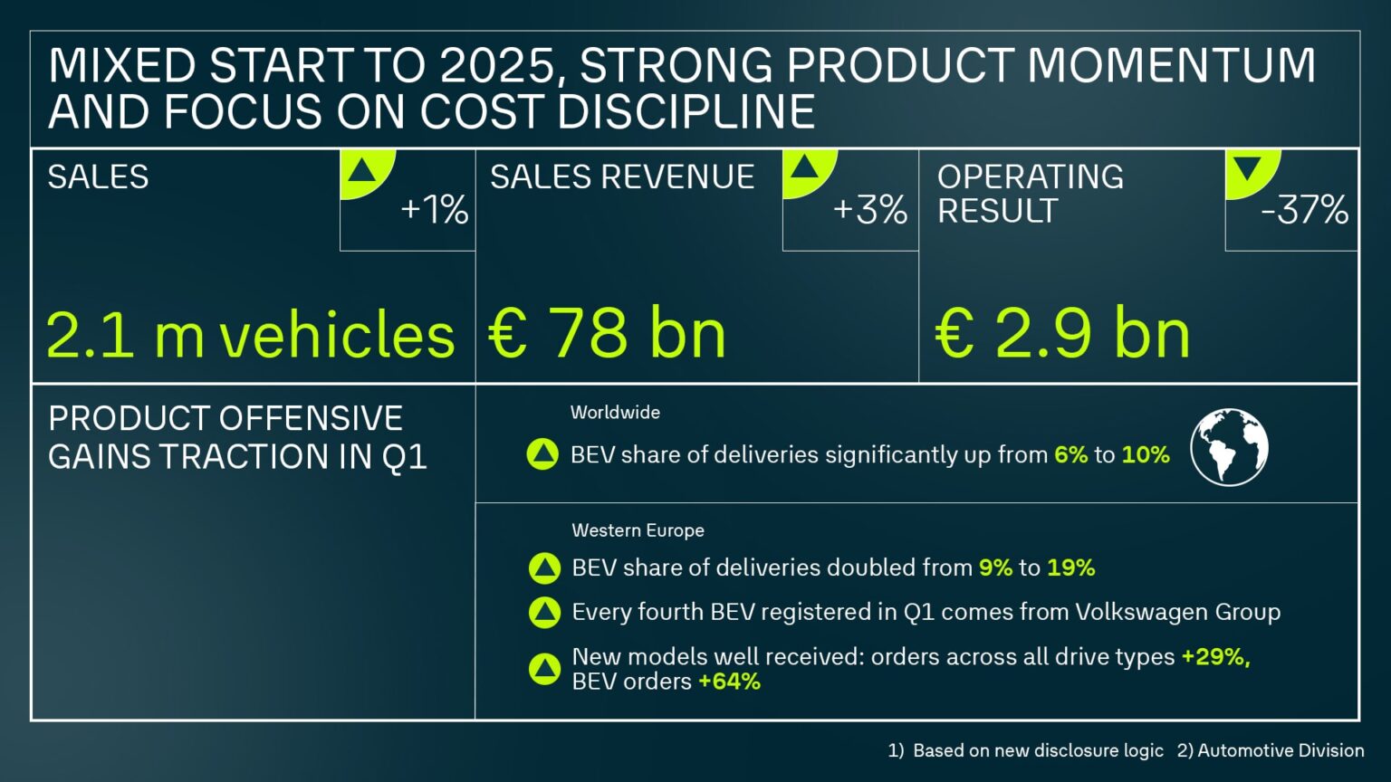Volkswagen Group - Un premier trimestre 2025 contrasté, porté par l’essor des électriques
