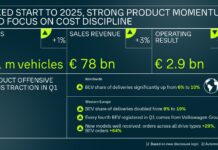 Volkswagen Group - Un premier trimestre 2025 contrasté, porté par l’essor des électriques