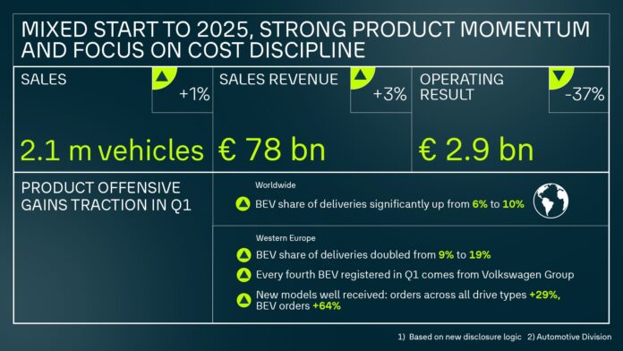 Volkswagen Group - Un premier trimestre 2025 contrasté, porté par l’essor des électriques