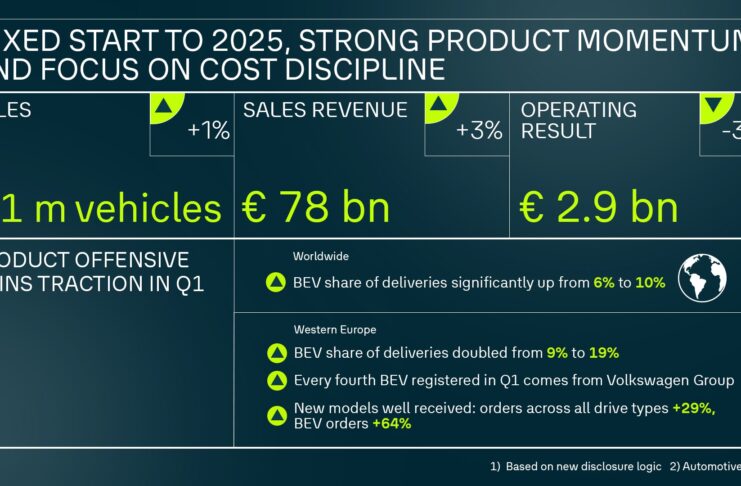 Volkswagen Group - Un premier trimestre 2025 contrasté, porté par l’essor des électriques