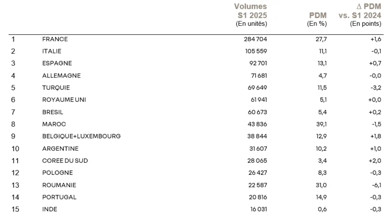 Les quinze premiers marchés de Renault Group