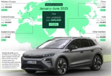 Skoda devient troisième constructeur automobile le plus vendu en Europe au S1 2025