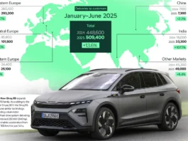Skoda devient troisième constructeur automobile le plus vendu en Europe au S1 2025