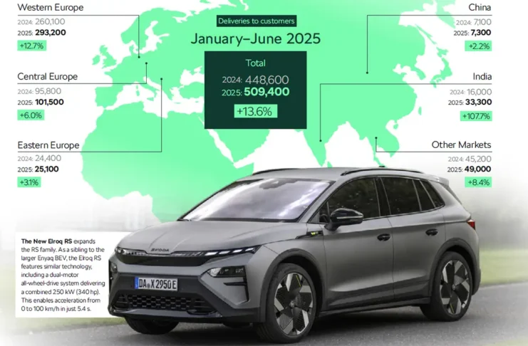 Skoda devient troisième constructeur automobile le plus vendu en Europe au S1 2025