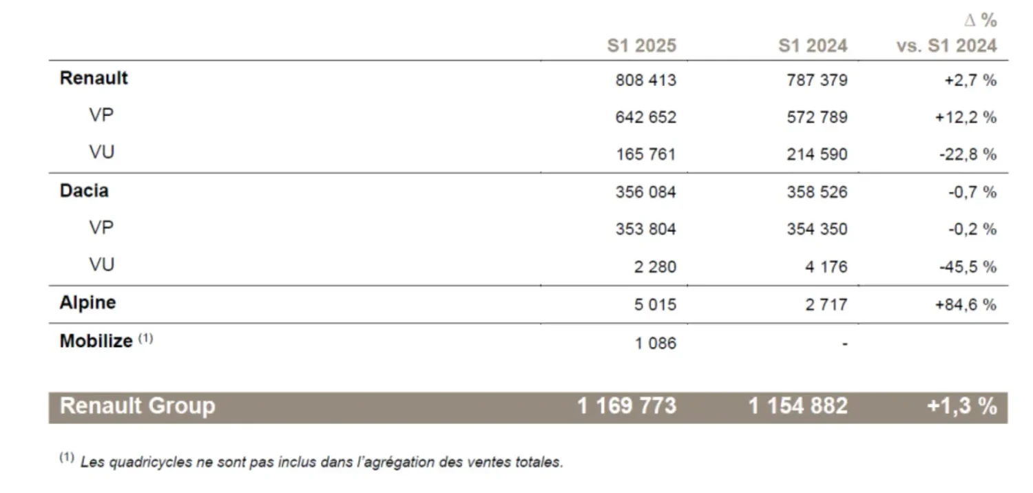 Ventes mondiales du Groupe Renault par marque