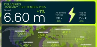 Groupe Volkswagen - 6,6 millions de véhicules à la fin du mois de septembre
