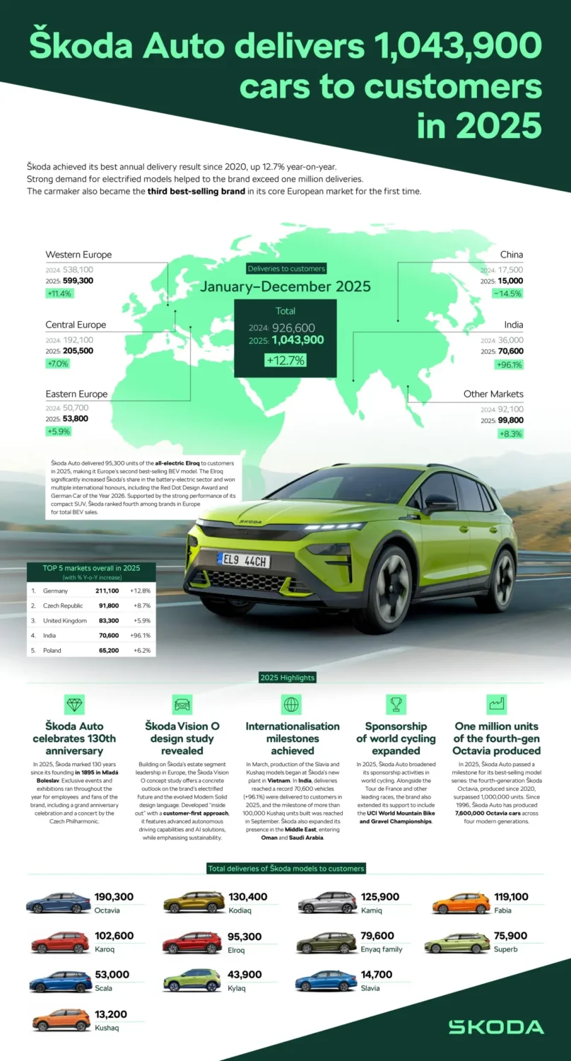 Infographie - résultats ventes Skoda 2025