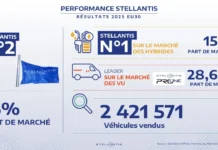 Stellantis termine 2025 en deuxième position européenne avec 2,4 millions d’immatriculations et 16% de parts de marché Stellantis a immatriculé 2 421 571 véhicules en 2025