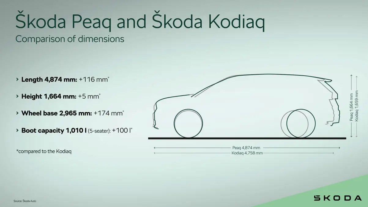 Skoda Peaq 2026