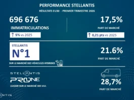 Stellantis progresse de 5 % en Europe au T1 2026