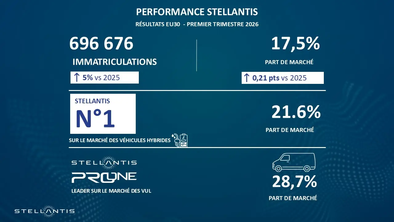 Stellantis progresse de 5 % en Europe au T1 2026