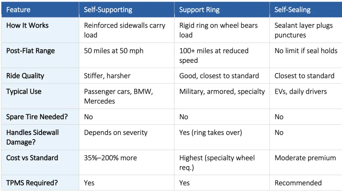 Tires comparison