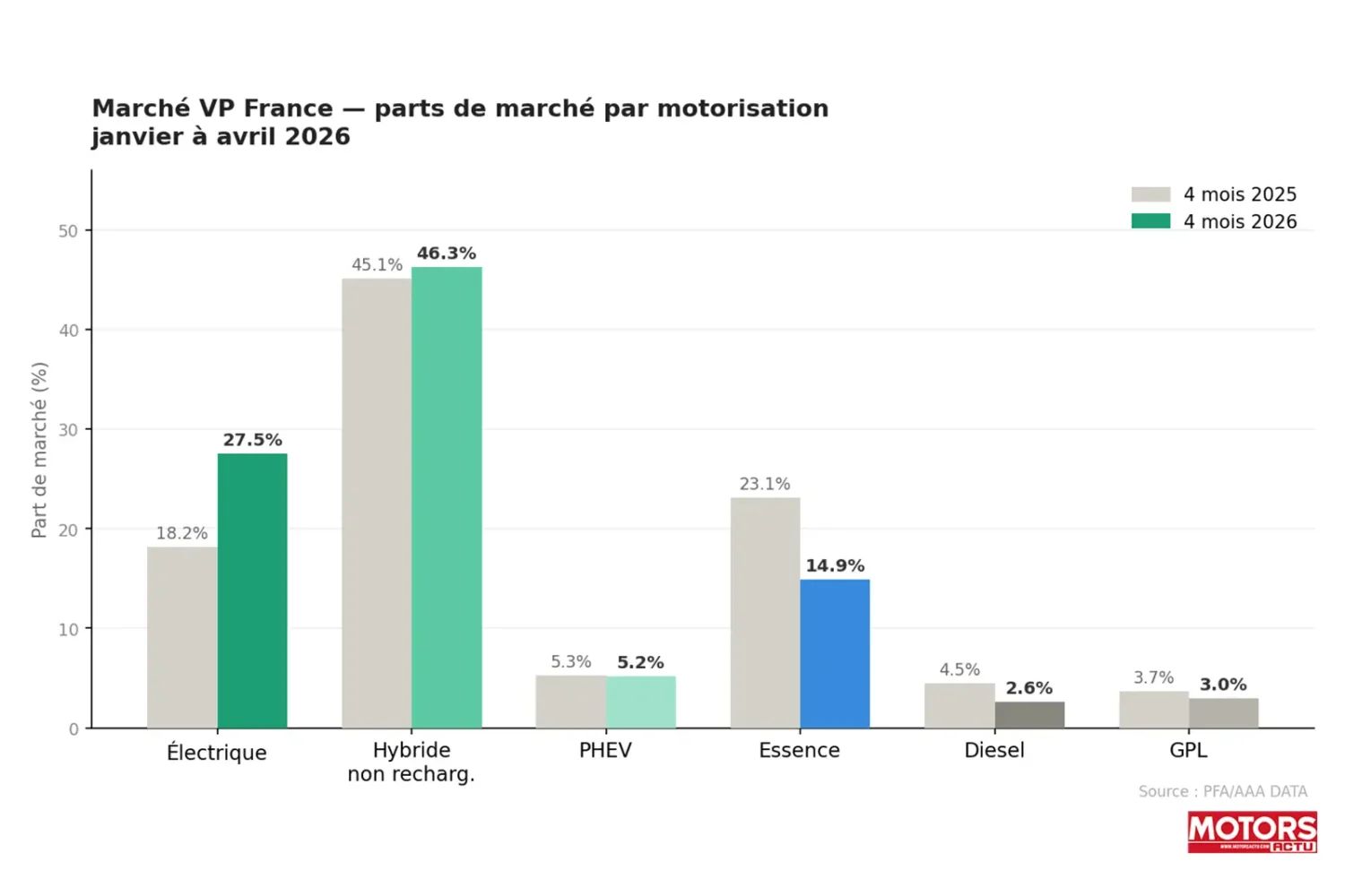 infographie 1 - Marché VP France - parts de marché par motorisation janvier à avril 2026