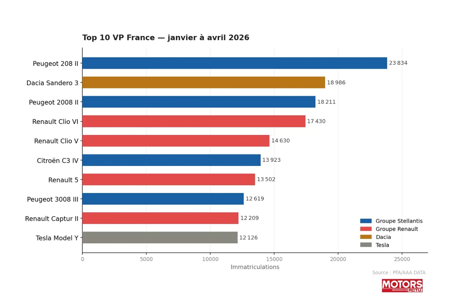 infographie 2 - Top 10 VP France - janvier à avril 2026