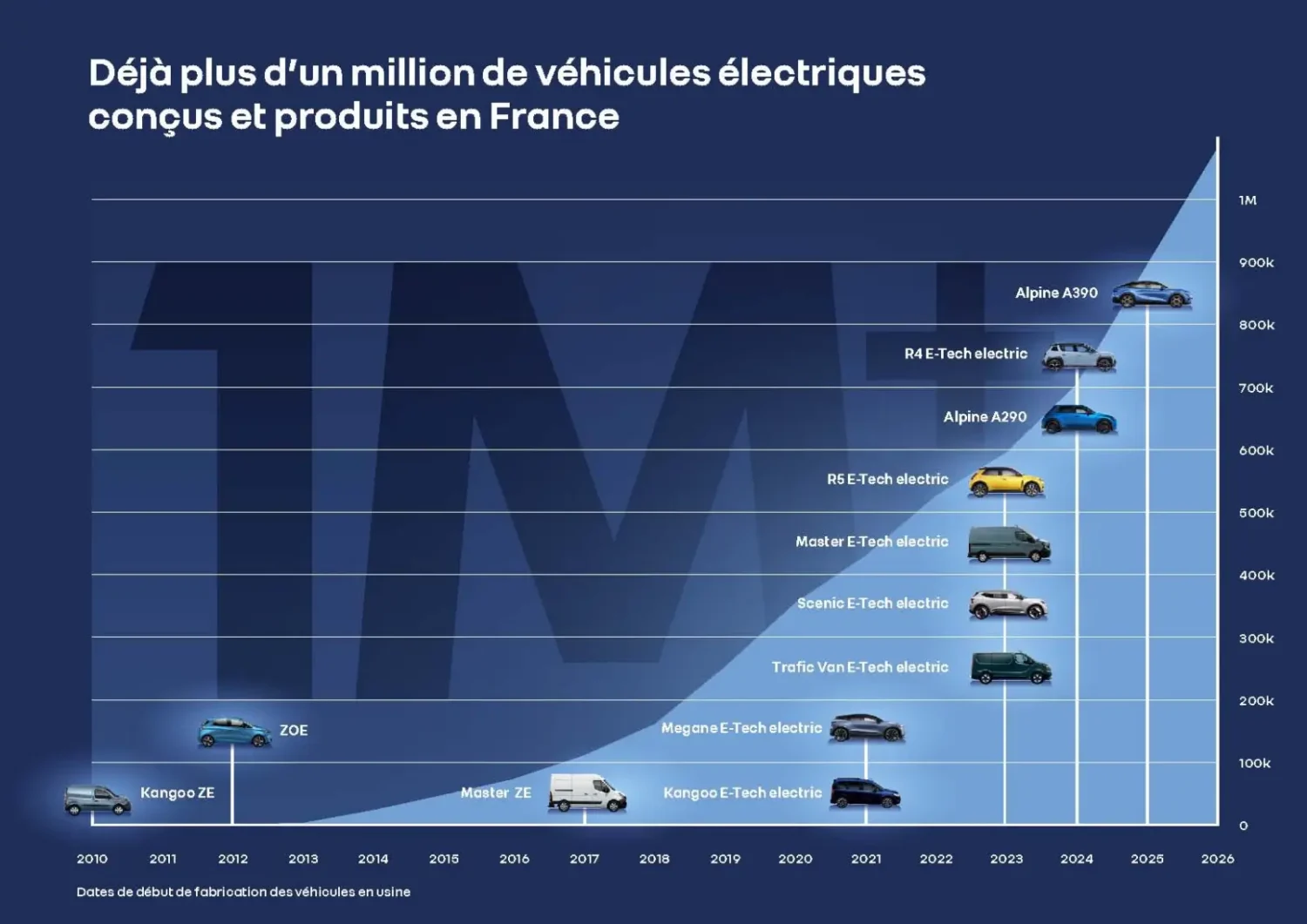 Renault Group - Infographie Courbe production EV