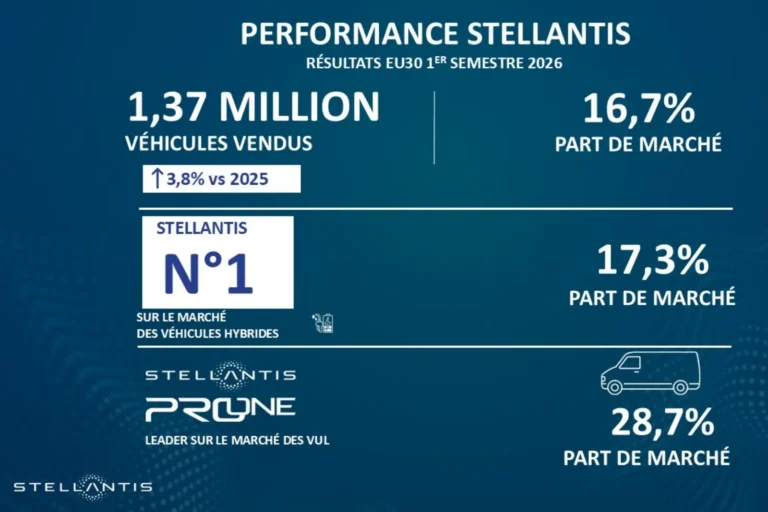 Stellantis - performance commerciales EU30